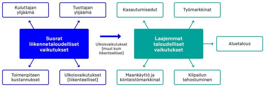 Liikennejärjestelmän taloudelliset