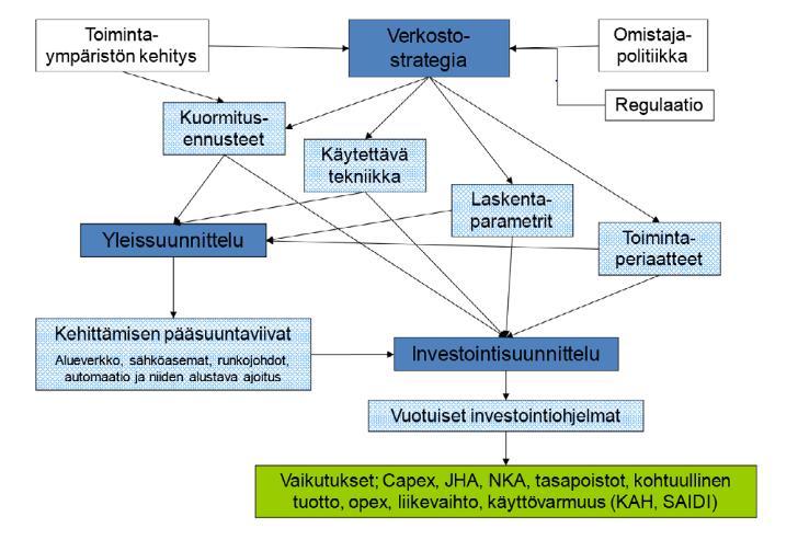 20 (51) laatua. Sähkön nopea palautuminen seisokkitilanteen jälkeen on keskeinen tekijä verkon luotettavuudessa.