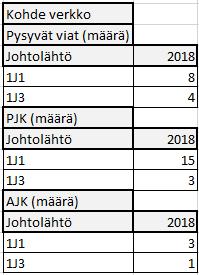 30 (51) TAULUKKO 4 Vikamäärät kohdeverkossa Johtolähdölle vaikuttava vikataajuus saadaan johtolähdöllle vaikuttavasta vikamäärästä sekä koko johtolähdön pituudesta. Laskut on esitetty liitteessä 1.1. Keskeytyskustannuksia laskiessa ei oteta huomioon johtolähtöjen PJK:ta eikä AJK:ta.