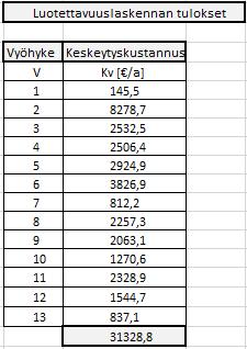 31 (51) 6.2 Tulosten vertailu TAULUKKO 5 Luotettavuuslaskennan tulokset lähtö 1J3 nykytilanne Taulukossa 5 on esitetty 1J3-lähdön tulokset nykytilanteessa ja laskut ovat esitetty liitteessä 1.1. Koska johtolähdöllä 1J3 jokainen muuntamo on varustettu kaukokäyttöerottimella, laskennoissa on voitu käyttää samaa h(t):n arvoa.