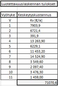 Johtopituudeltaan vyöhyke 2 oli pisin ja sen keskeytyskustannus onkin isoin koko 1J3-lähdöllä.