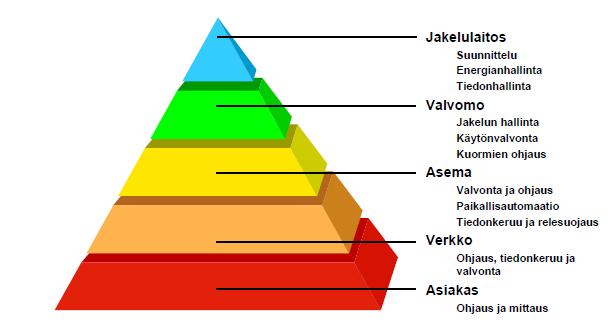 8 (51) 2 VERKOSTOAUTOMAATIO KESKIJÄNNITTEELLÄ Verkostoautomaatio lisää sähkönjakelun laatua ja jakeluverkon toimitusvarmuutta.