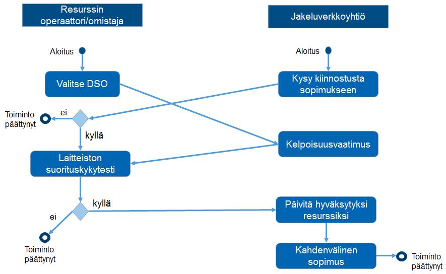90 alkaa verkkoyhtiön suunnalta. Jos molemmat osapuolet ovat halukkaita tekemään sopimuksen, laitteistolle tehdään suorituskykytesti.