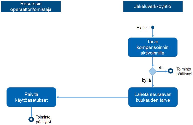 91 yhtiö on päättänyt olla käyttämättä kompensointia kuukauden aikana, toimitaan voimassa olevan sähkön siirtohinnaston mukaisesti eli jakeluverkkoyhtiö laskuttaa asiakasta loistehon tuotannosta tai