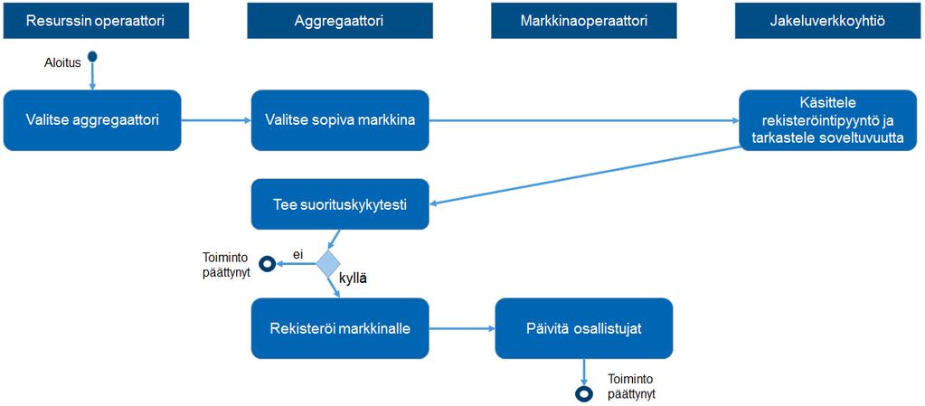 94 Kuva 31: Periaatekuva loistehotarjousten hankinnasta aggregaattoreilta.