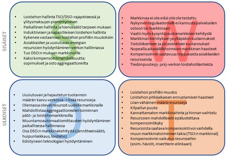 101 9.4 Markkinapaikan ja kompensointilaitteiden SWOT- analyysien vertailu Markkinapaikan tuomia vahvuuksia, heikkouksia, mahdollisuuksia ja uhkia voidaan tarkastella SWOT-analyysillä.