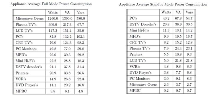 Taulukossa A2 on esitetty julkaisun Estimation of Standby Power and Energy Losses in South African Homes [23] taulukko laitteiden keskimääräisistä tehonkulutuksista päällä ja valmiustilassa.