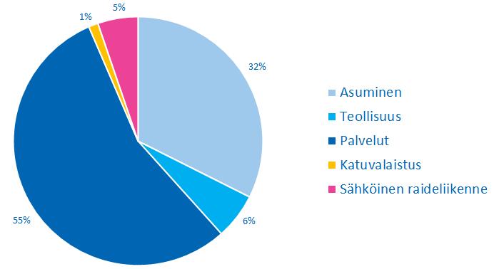 Yrityksellä oli vuonna 2017 asiakkaita noin 383 000, liittymiä noin 35 000 ja sähköverkkoa yhteensä noin 6300 km.