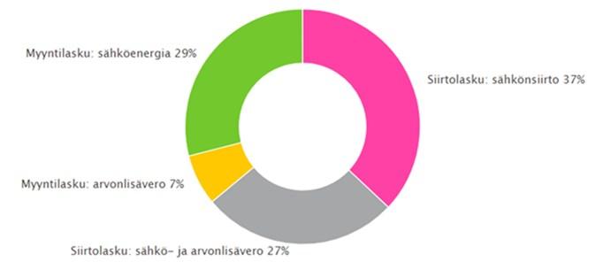 37 yhteydessä sähkövero, jonka sähkönsiirtoyritykset tilittävät suoraan valtiolle. Energiateollisuuden [48] mukaan sähkön verotus on kasvanut 20 vuodessa merkittävästi.
