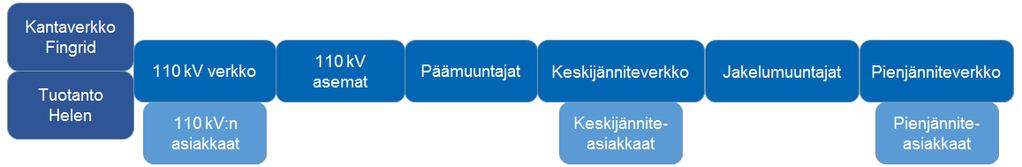 41 6.2 Loistehon tuotanto ja kulutus ja pätötehohäviöt Kuvassa 9 on esitetty yksinkertaistettuna sähköverkon rakenteen periaatekuva, jonka mukaisesti loistehon ja pätötehon jakautumista tarkastellaan