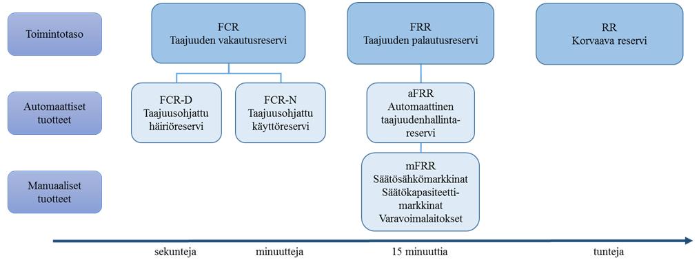 82 Kuva 27: Pohjoismaissa käytössä olevat reservit Fingridin julkaisua Reservituotteet ja reservien markkinapaikat [64] mukaillen.
