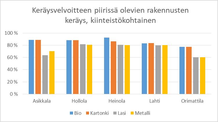 Lisäksi Lahden alueella on vapaaehtoista muovin kiinteistökohtaista erilliskeräystä.