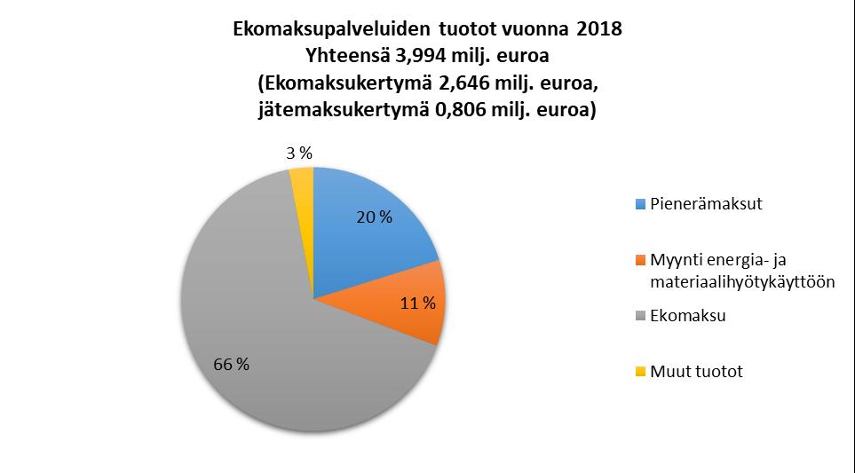 11.2 Ekomaksulla rahoitettavat asukaspalvelut Ekomaksulla rahoitetaan jätehuollon palveluita ja toimintoja: Jäteasemat 7 kpl seitsemällä palvelualueella.