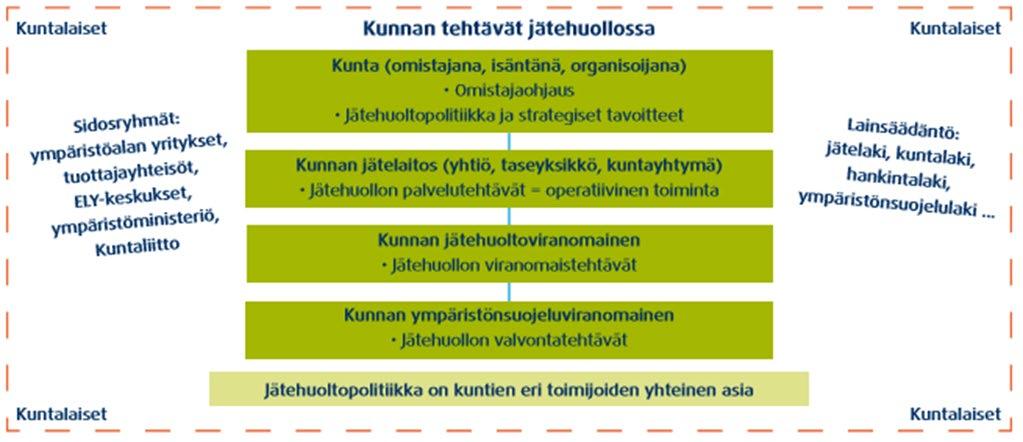 Jätehuoltoviranomainen vastaa jätehuollon viranomaistehtävistä ja sen jätelakiin perustuvaa päätöksentekoa ei voida sitoa kuntien välisin sopimuksin tai palvelutasotyössä.