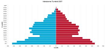 Kuntalaiset 1997: Pitkän aikavälin trendi on ollut, että Tyrnävän väestö ikääntyy tasaista tahtia. Ensimmäiset suurien ikäluokkien edustajat ovat saavuttaneet 70 vuoden iän.