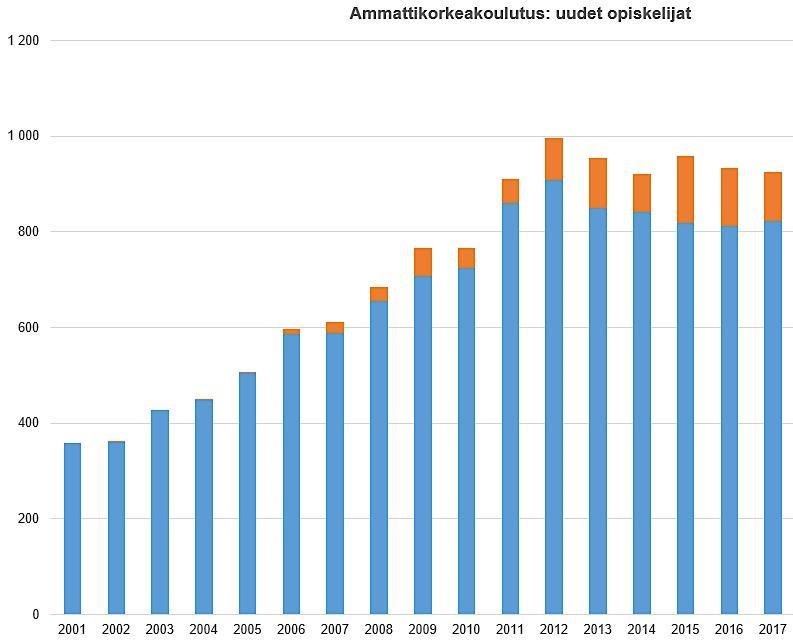 Kansainvälisten tutkinto-opiskelijoiden määrä Helsingissä on yli kaksinkertaistunut 2000-luvulla Helsingin yliopistoissa ja ammattikorkeakouluissa aloittavien