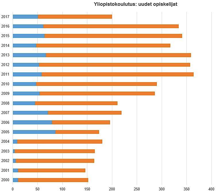 Syksyllä 2017 yliopistokoulutukseen hakeneiden ja valittujen sekä paikan vastaan ottaneiden määrät kääntyivät selvään laskuun lukuvuosimaksujen käyttöönoton