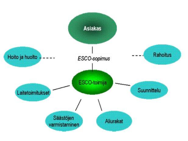 Tukea ei myönnetä uudisrakennuskohteissa tehtäviin energiatehokkuushankkeisiin (pois lukien uusi teknologia) Tuettavien hankkeiden investointikustannusten on oltava vähintään 10 000 euroa. (3.) 2.