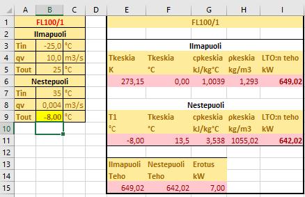 TAULUKKO 3 Lämmityspatteri FL100-1:n laskentatulokset Ilmapuoli Tkeskia Tkeskia cpkeskia ρkeskia LTO:n teho K C kj/kg C kg/m3 kw 273,15 0 1,0039 1,293 649,02 Nestepuoli T1 Tkeskia cpkeskia ρkeskia