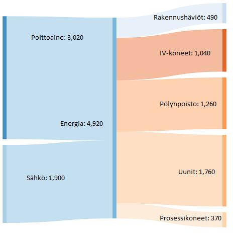 KUVA 24 Laitoksen energiankulutuksen Shankey-diagrammi 5.2 Säästökohteet Energiansäästö koostetaan useista eri kohteista, jolloin kokonaissäästö on huomattavan suuri.