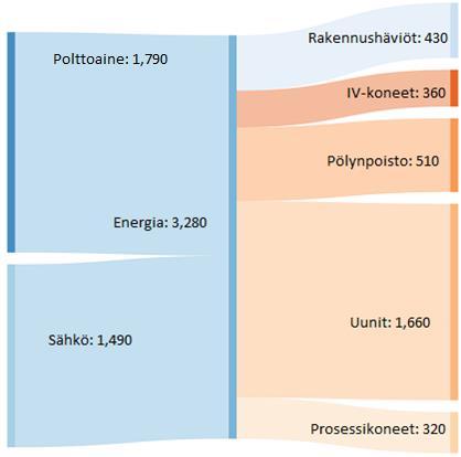 5.2.5 Arvioitu kokonaissäästö Laskennallisesti arvioitu vuotuinen kokonaissäästö on esitetty taulukossa 9.