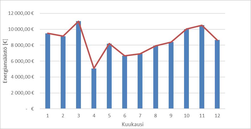 Kuukausikohtaiset tavoitesäästöt määritetään, jotta säästön toteutuminen nähdään myös kuukausitasolla.