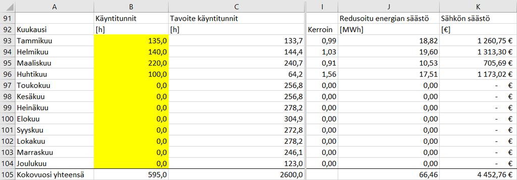 Vuoden 20XX tammikuussa tuotantotunteja on ollut 135,0, helmikuussa 140,0, maaliskuussa 220,0 ja huhtikuussa 100,0 tuntia.