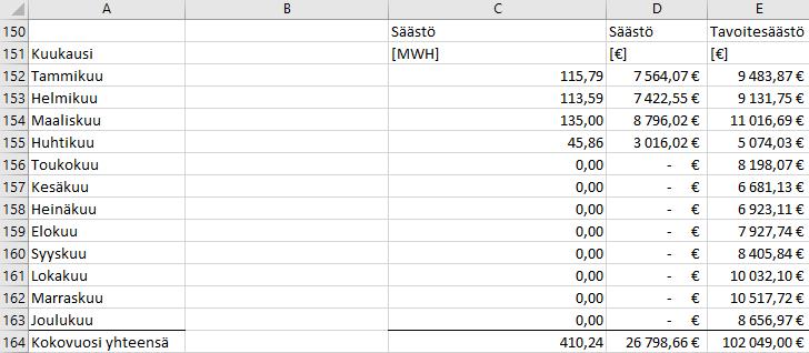 Tästä seuraa, että polttoainesäästöt ovat todellisuudessa pienemmät eikä säästötavoitteeseen minkään kuukauden osalta päästä redusoinnista ja normeerauksesta