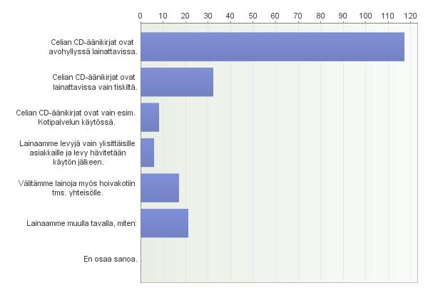 Muuten, miten: 17 vastausta Eniten mainintoja saaneet: Äänikirjakokoelma ei ole avohyllyssä, vaan