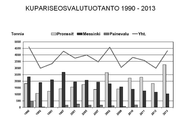 Kuva 3: Kupariseosvalutuotanto 1990 2013 pylväikkö osoittaa, että uuden jäsenvalimon tultua VALTY:n jäseneksi, pronssivalutuotanto on noussut hurjasti.