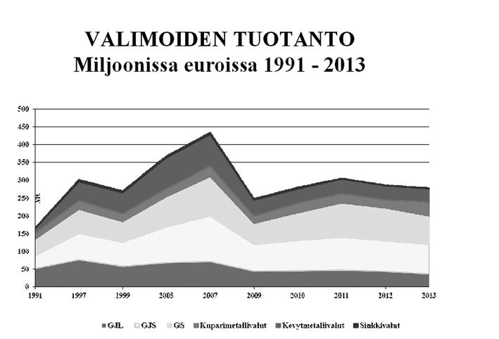 Ei-rautametallivalimoiden suora vienti putosi 400 tonnia eli 20 % vuoden takaiseen lukuun verrattuna.