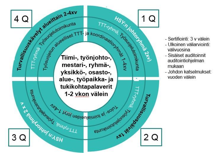 Työterveys- ja työturvallisuusauditointi (TTT) toteutettiin vuoden vaihteessa 2018-2019.
