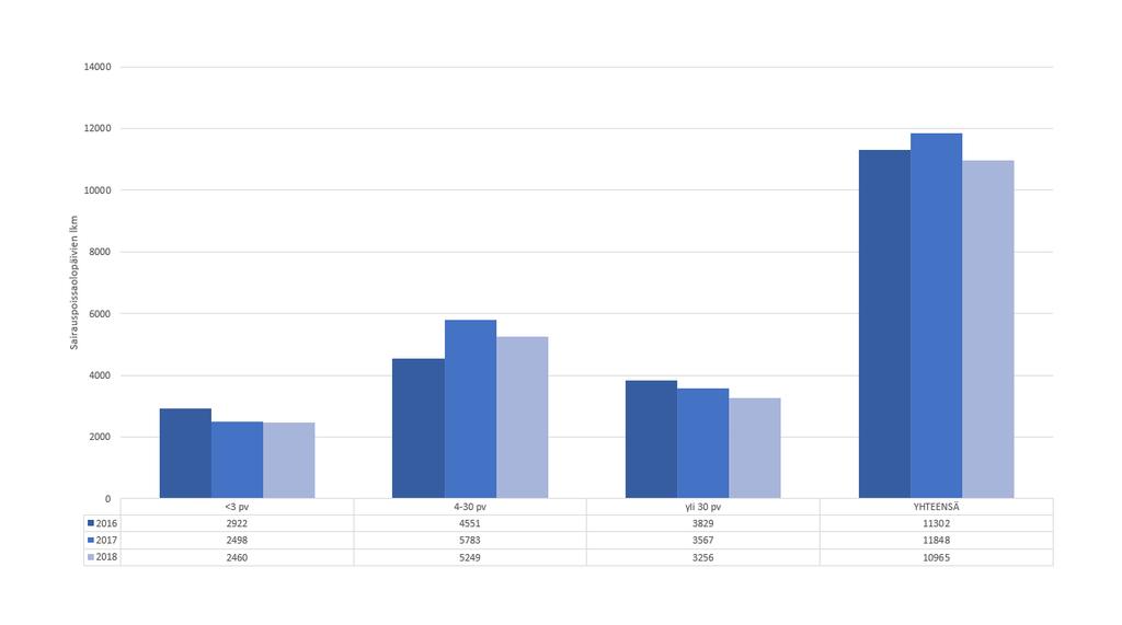 Kuva 5: Sairauspoissaolojen lukumäärät vuosina 2016-2018. Työkykyneuvotteluja käytiin vuoden aikana useita toimialoilla ja tulosalueilla.