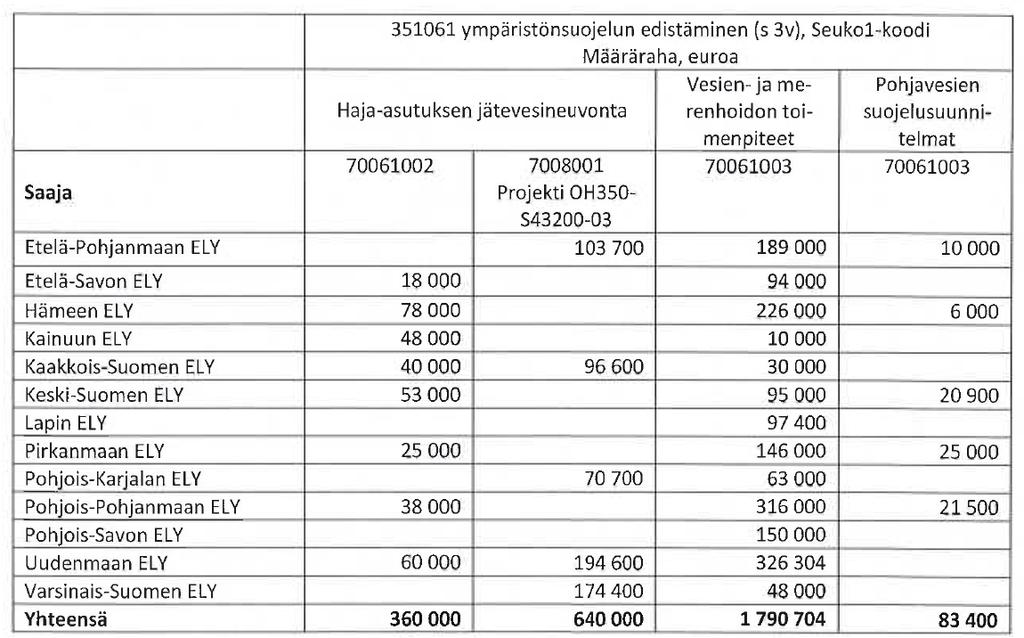 Tehostamisohjelman avustusraha ELY-keskuksille keväällä 2019 ja vertailuksi vuoden 2018 myöntö Rahamäärän kaksinkertaistuminen lisää kunnostustoimia merkittävästi,