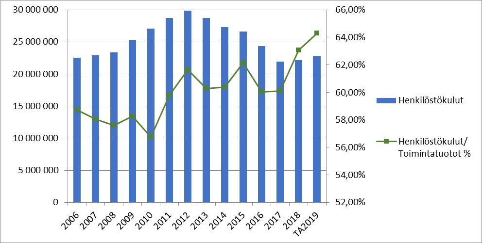 3. Henkilöstökustannukset, henkilöstömäärä ja rakenne 3.1 Henkilöstökustannukset Henkilöstökulut ovat laskeneet tasaisesti vuosina 2012-17. Vuonna 2018 kulut ovat kuitenkin hieman nousseet.