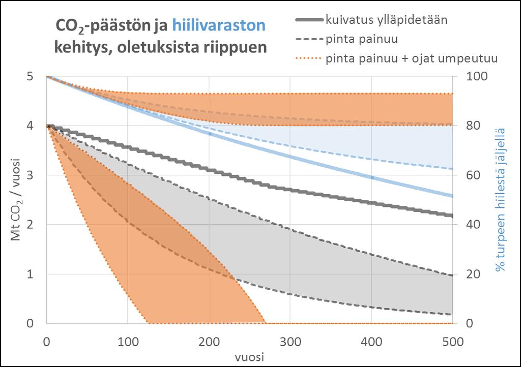 Ojien umpeenkasvu vettää suon, mutta kuinka nopeasti?