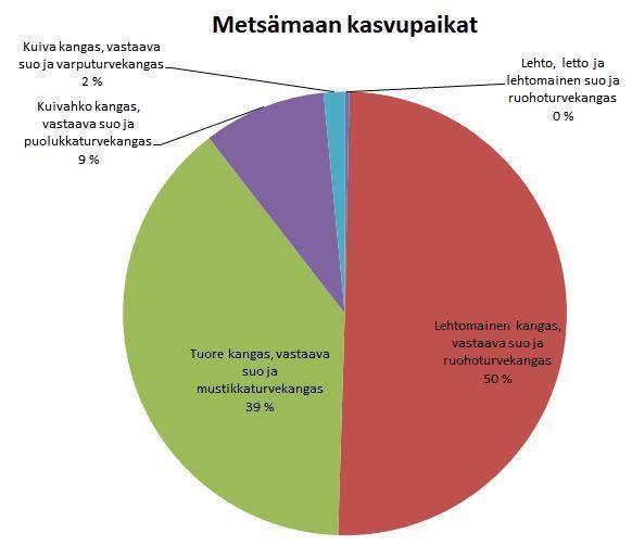 56 Kuva 16. Metsämaan kasvupaikat tarkastelualueella Kivennäismaata tutkitusta metsämaasta on 100 %.