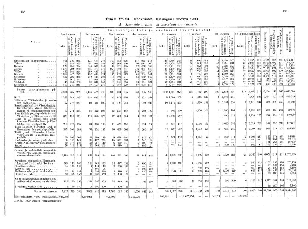 * Taulu JY: é. Vukralt Helsingissä vunna 00. A. Huneistja, jissa n ainastaan asuinhuneita. Ensimmäinen kauunginsa.