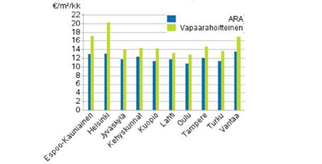 TUOREIMMAT TILASTOTIEDOT / ASUINHUONEISTOJEN VUOKRAT Vuoden 2019 ensimmäisellä neljänneksellä korkeimmat keskimääräiset neliövuokrat vapaarahoitteisissa vuokra-asunnoissa ja ARA-asunnoissa olivat