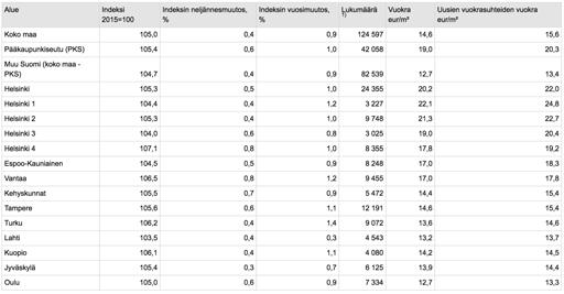 TUOREIMMAT TILASTOTIEDOT / ASUINHUONEISTOJEN VUOKRAT Vapaarahoitteisten