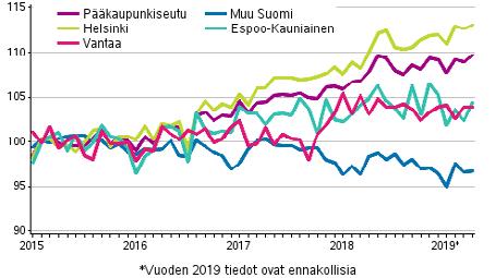 TUOREIMMAT TILASTOTIEDOT / OSAKEASUNTOJEN HINNAT Tilastokeskuksen ennakkotietojen mukaan vanhojen osakeasuntojen hinnat nousivat pääkaupunkiseudulla 1,7 prosenttia ja laskivat muualla Suomessa 1,7