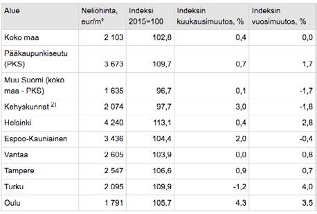 TUOREIMMAT TILASTOTIEDOT / OSAKEASUNTOJEN HINNAT Vuoden 2019 huhtikuussa vanhan osakehuoneiston keskimääräinen neliöhinta oli Tilastokeskuksen mukaan pääkaupunkiseudulla 3 673 euroa ja muualla maassa