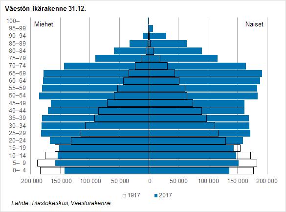 18 Kuva 4: Väestön ikärakenne Yksikkö 2020 2030 2040 2050 2060 Väkiluku 1 000 5 595 5 769 5 861 5 914 5 979 0 14 % 16,2 15,3 14,8