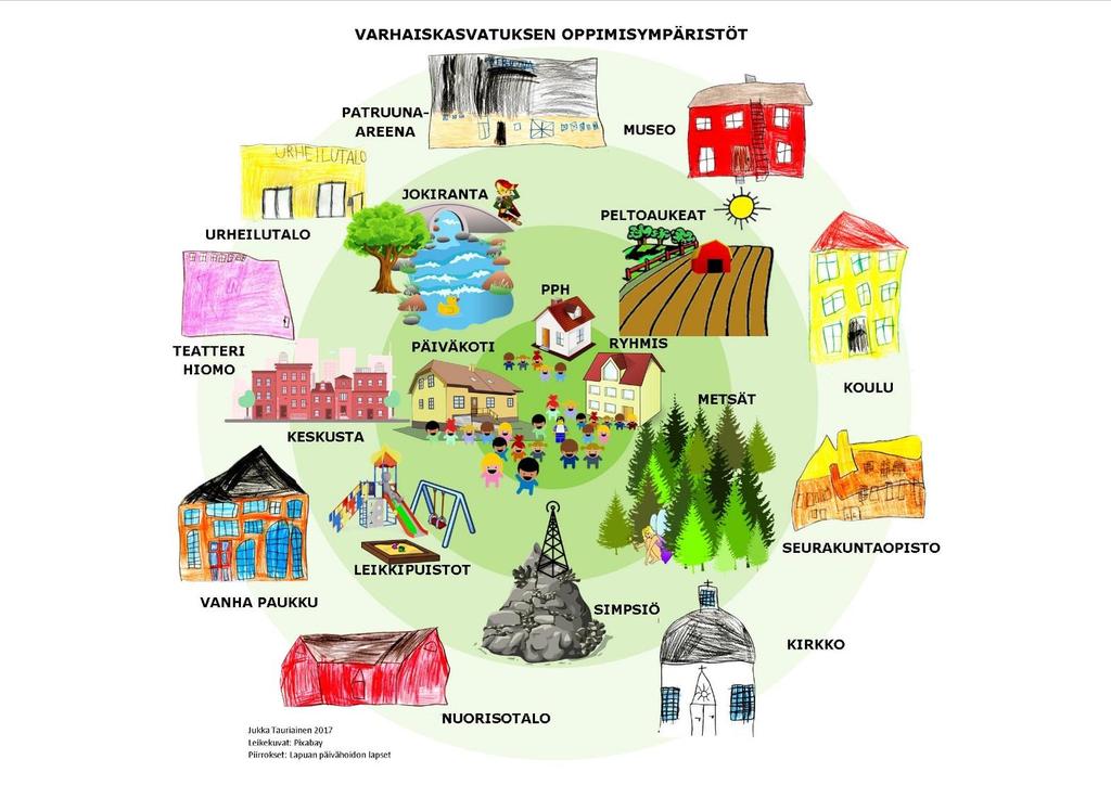 S i v u 14 Varhaiskasvatuksen oppimisympäristöt Lasten osallisuus ja kädenjälki näkyy oppimisympäristöissä piirustuksina, taideteoksina, leikkeinä, ideoina ja ajatuksina.