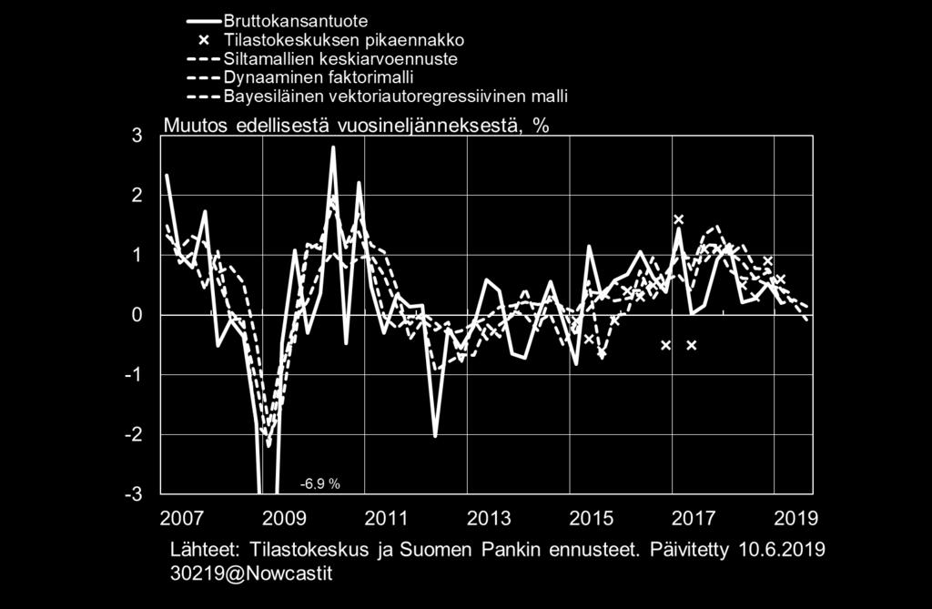 Lyhyen aikavälin mallit viittaavat kasvun odotettua nopeampaan hidastumiseen BKT Neljänneskasvu 2018N4 2019N1 2019N2 BVAR 0,7% 0,2% 0,3% Faktorimalli 0,8% 0,4% 0,2%