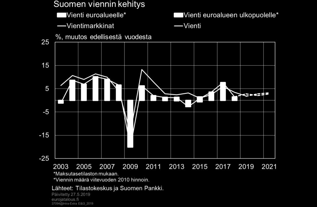 Ulkomaisen kysynnän