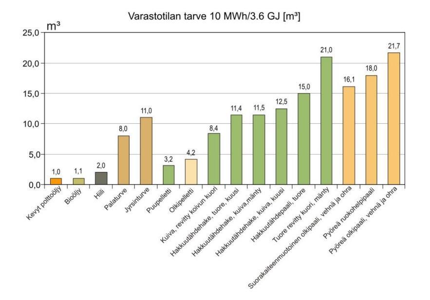 18 4 Polttoaineet 4.1 Yleistä Höyryn tuottamiseen kattilalaitoksella käytetään yleensä ilman kanssa eksotermisesti reagoivaa polttoainetta (Huhtinen ym. 2000, 27).