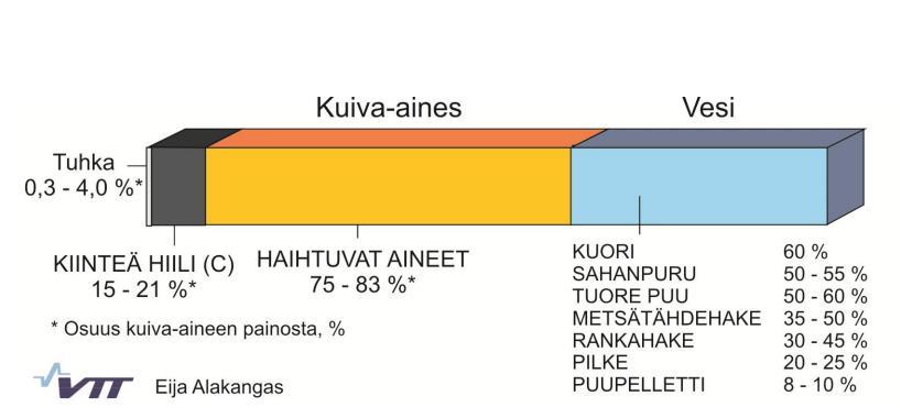 22 Kuvio 6. Biopolttoaineen koostumus (Alakangas 2000) Käsittely Puupolttoaineita voidaan kuivata ja niiden palakokoa muokata. Lisäksi voidaan luoda seospolttoaineita eri puupolttoaineista.