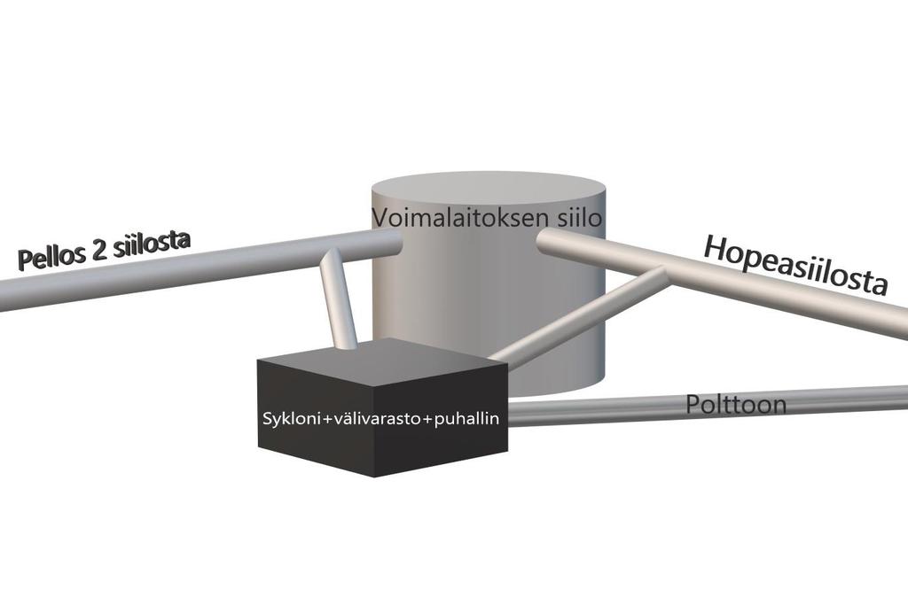 65 joustavilla haitariputkilla. Sillä aikaa voitaisiin rauhassa huoltaa varsinaista pölysiiloa. Pelkkä suora ohitusputkisto nostaisi pölysiilojen ketjuräjähtämisien riskiä.
