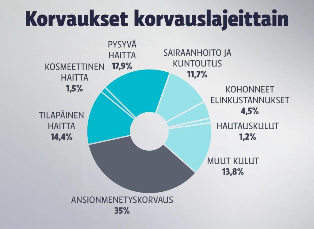 Näin korvaukset jakaantuvat: Lähde: Potilasvakuutuskeskus Kuva: Antti Eintola / Yle Lonkkamurtumaa ei korvattu Läheskään kaikkea ei siis korvata.